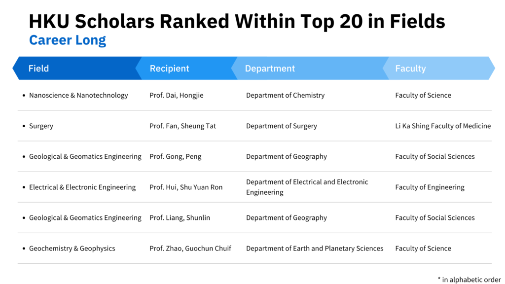 Nanoscience & Nanotechnology: Prof. Dai, Hongjie (Department of Chemistry, Faculty of Science) Surgery: Prof. Fan, Sheung Tat (Department of Surgery, Li Ka Shing Faculty of Medicine) Geological & Geomatics Engineering: Prof. Gong, Peng (Department of Geography, Faculty of Social Sciences) Electrical & Electronic Engineering: Prof. Hui, Shu Yuan Ron (Department of Electrical and Electronic Engineering, Faculty of Engineering) Geological & Geomatics Engineering: Prof. Liang, Shunlin (Department of Geography, Faculty of Social Sciences) Geochemistry & Geophysics: Prof. Zhao, Guochun Chuif (Department of Earth and Planetary Sciences, Faculty of Science)