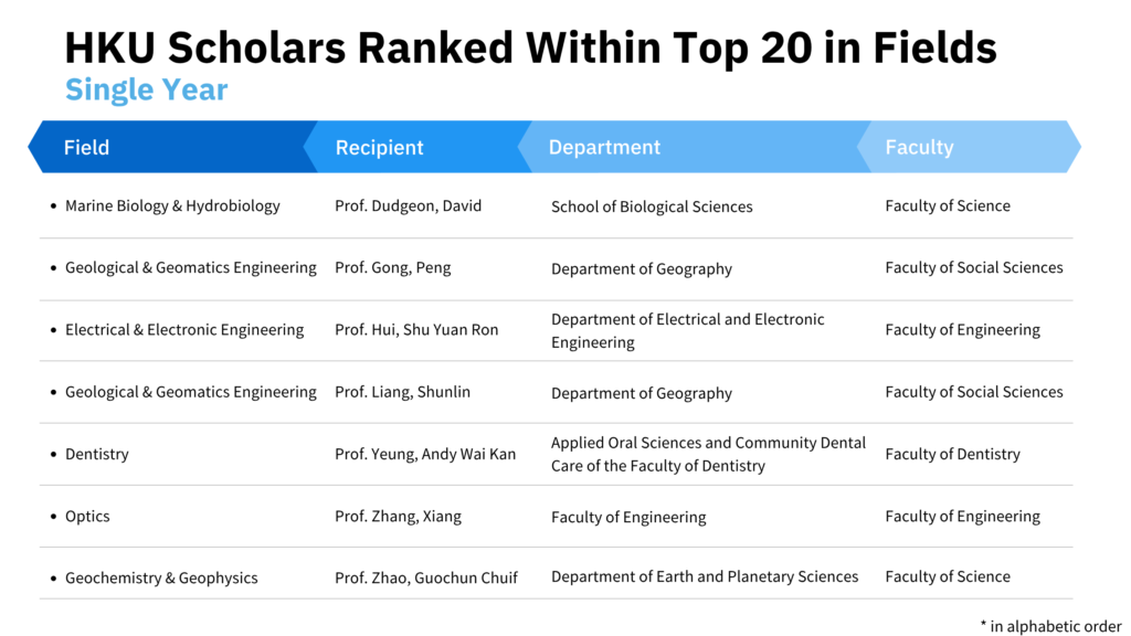 Marine Biology & Hydrobiology: Prof. Dudgeon, David (School of Biological Sciences, Faculty of Science) Geological & Geomatics Engineering: Prof. Gong, Peng (Department of Geography, Faculty of Social Sciences) Electrical & Electronic Engineering: Prof. Hui, Shu Yuan Ron (Department of Electrical and Electronic Engineering, Faculty of Engineering) Geological & Geomatics Engineering: Prof. Liang, Shunlin (Department of Geography, Faculty of Social Sciences) Dentistry: Prof. Yeung, Andy Wai Kan (Applied Oral Sciences and Community Dental Care of the Faculty of Dentistry, Faculty of Dentistry) Optics: Prof. Zhang, Xiang (Faculty of Engineering, Faculty of Engineering) Geochemistry & Geophysics: Prof. Zhao, Guochun Chuif (Department of Earth and Planetary Sciences, Faculty of Science)