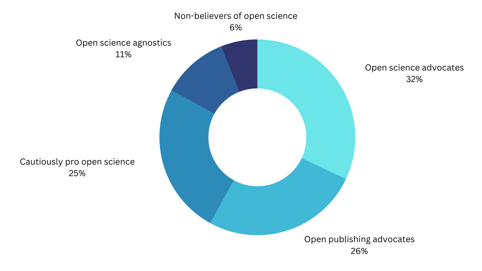 State of Open Data 2022 — Researcher Connect