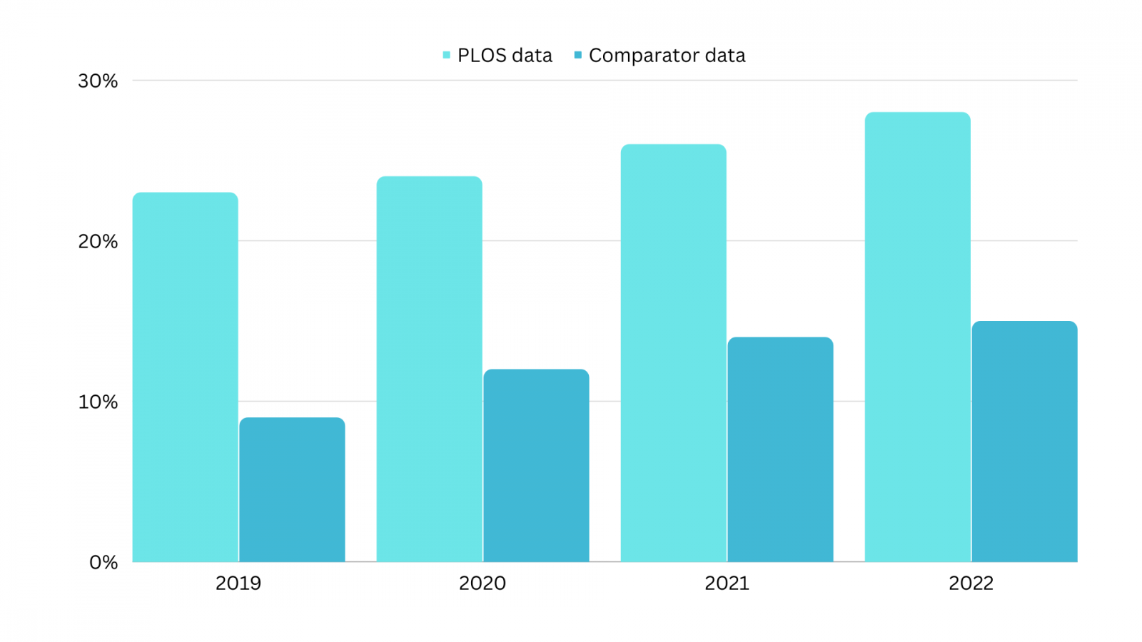 Towards a Framework to Measure Open Science Practices – PLOS Open ...
